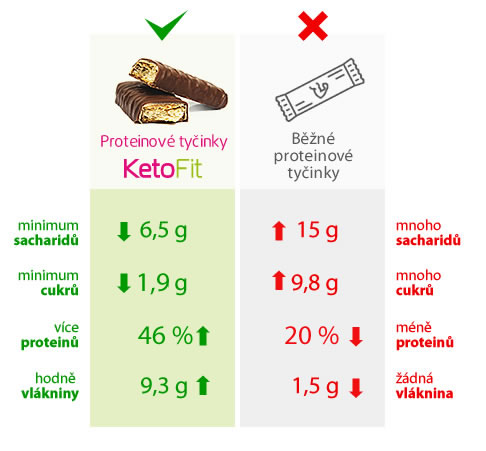 Proteinové tyčinky KetoFit